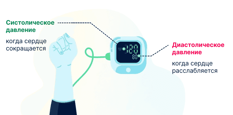 systolic and diastolic blood pressure